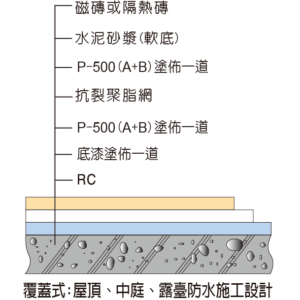 金絲猴P-500 水性壓克力乳膠泥★金絲猴塗料專賣店~宏泰建材有限公司★