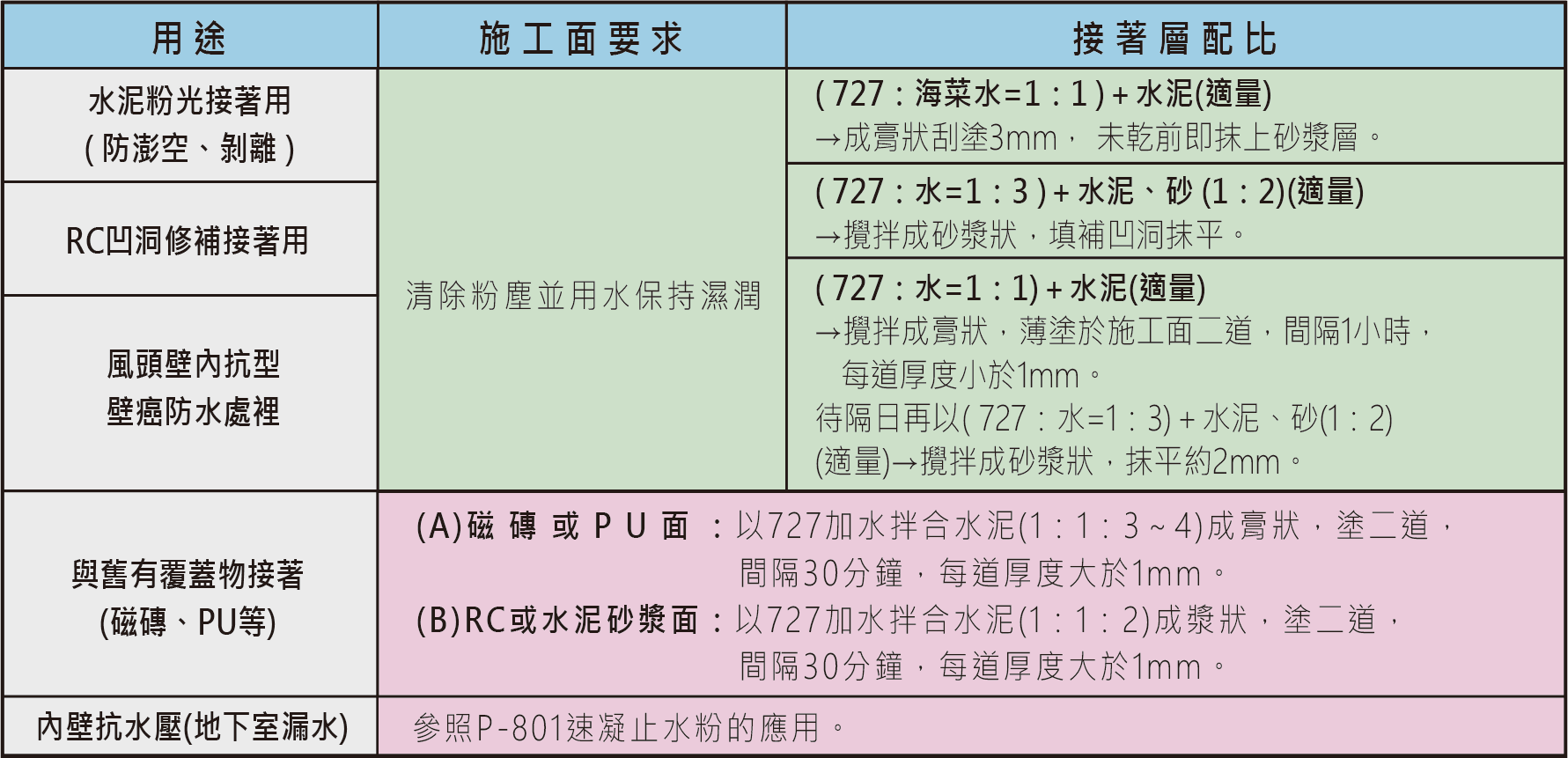 金絲猴P-727 乳化型水泥強化劑★金絲猴塗料專賣店~宏泰建材有限公司★